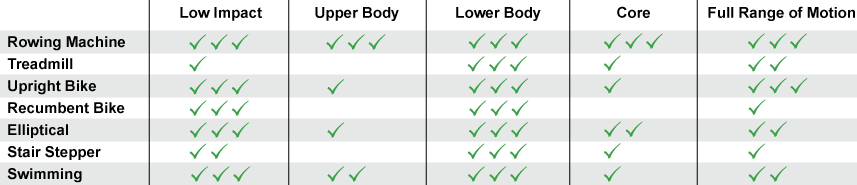 Chart - Rowing exercise muscle impacts in comparison to other equipment